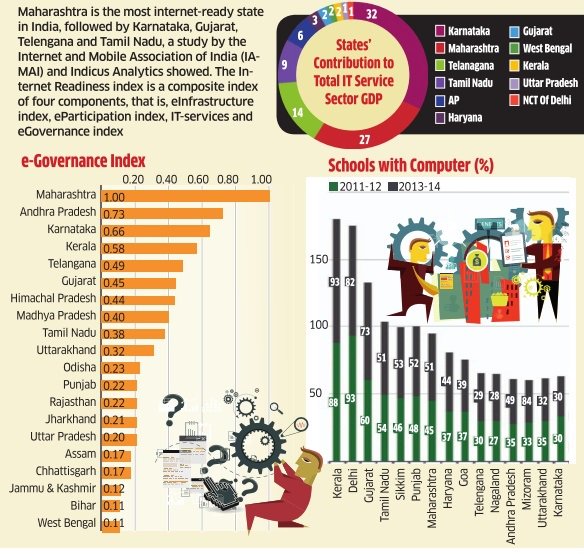 EconomicTimes's tweet photo. #Maharashtra is #India's most internet-ready state https://t.co/MFpdPgd8JW https://t.co/uc8HSsgP4L