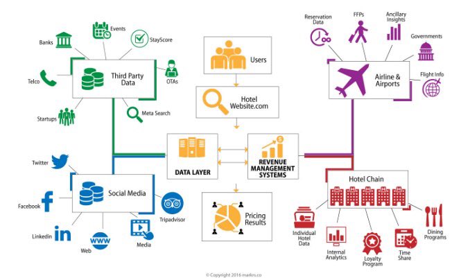 stoicdisruptive's tweet photo. How Hotels use Big Data to Generate New Revenues a MUST read by @drdoot via @DataScienceCtrl https://t.co/HZWKanzwmu https://t.co/I4opvkiOqR