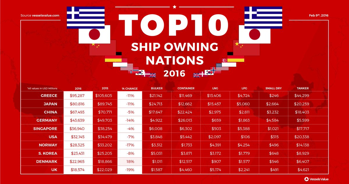 VesselFinder's tweet image. Top 10 Shipowning Nations by Value
vesselfinder.com/news/5327-Top-…