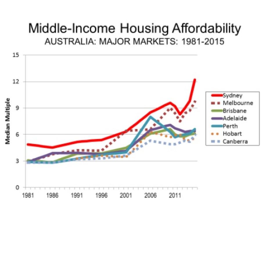 Sydney is the second least affordable city in the world, with prices 12.2 times incomes! ab.co/1mfgbbE