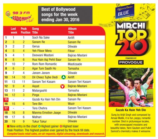 SCAN: #Airlift's  #SochNaSake at no 1 , #DilCheezTujheDeDi at no 10 In Radio Mirchi Top 20 song list