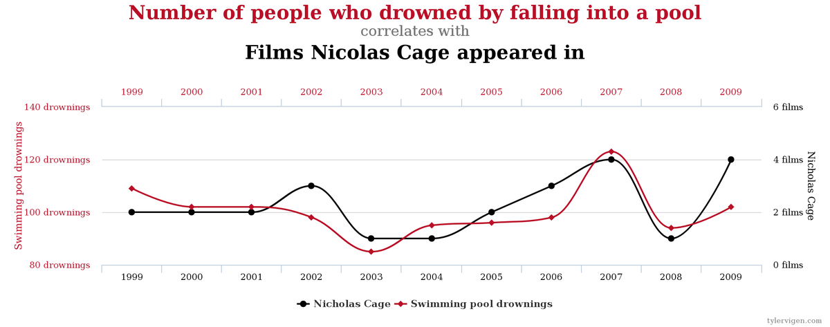 Brometheus8's tweet photo. @SociologyTheory Never mix up correlation with causation @soc002 https://t.co/dwhDHQ49wj