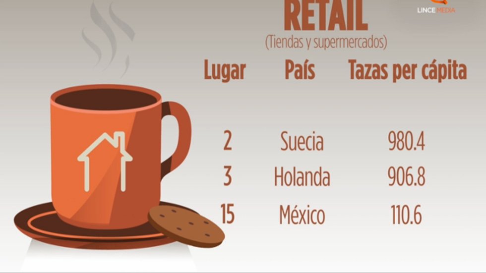#AsíEstáLaCosa México ocupa el lugar 11 en el mundo en consumo de café ow.ly/XXuSE