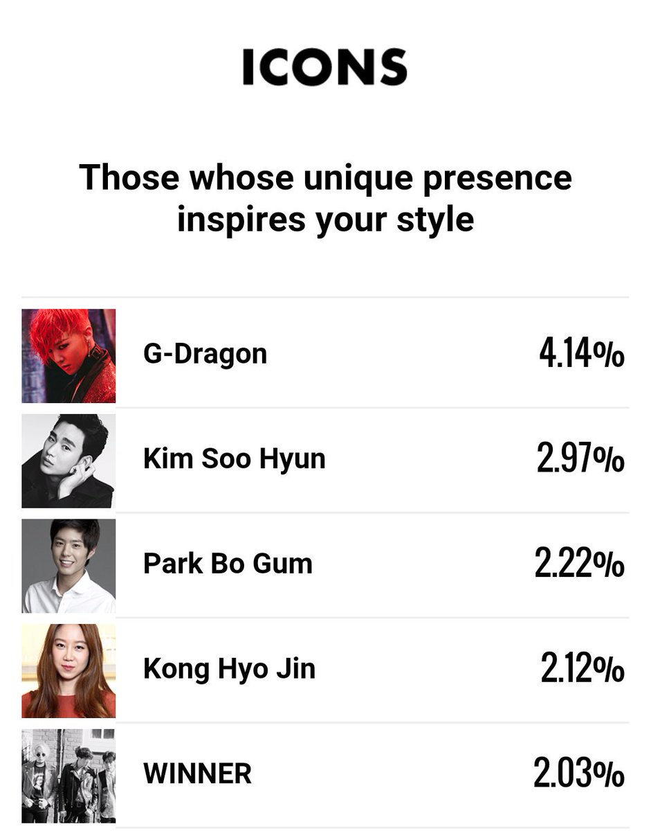 [!!] KEEP VOTING FOR WINNER FOR SIA AWARDS !!!!!!!!!
Sign in w Twitter FB &amp; Mnet accounts 
▶ sia.interest.me/survey