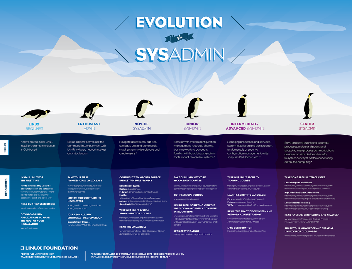 Skills & resources for Linux #sysadmins for every step of their career {with infographic}