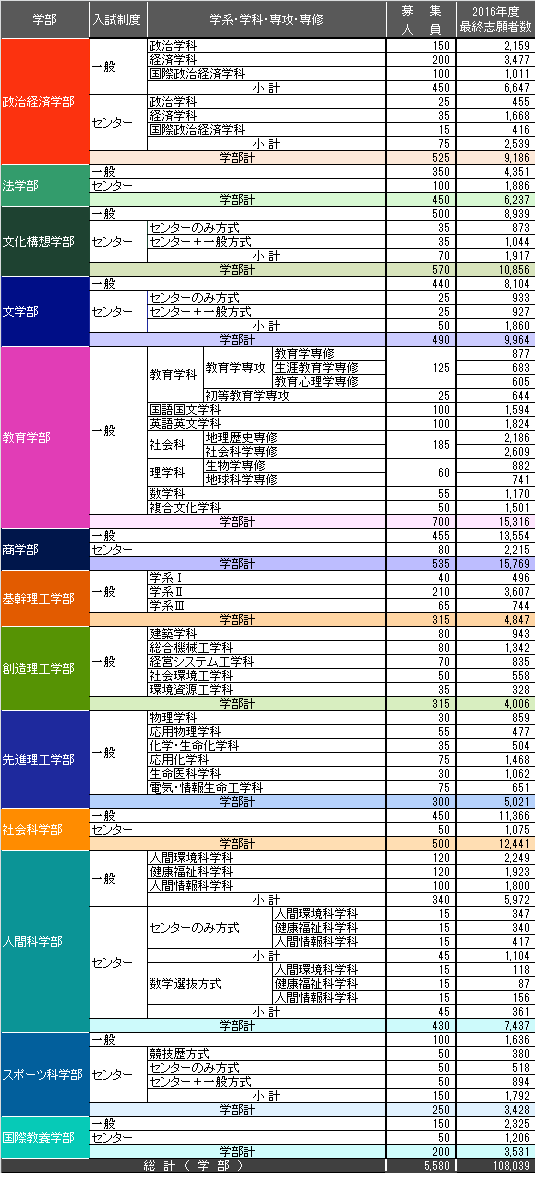 早稲田大学 16年度一般入試 センター利用入試 出願状況 確定版 一般入試 センター利用入試ともに志願者数が確定しました 出願受け付け分の受験票はすべて発送しました Waseda 早稲田大学 T Co W9lwqcaf8u