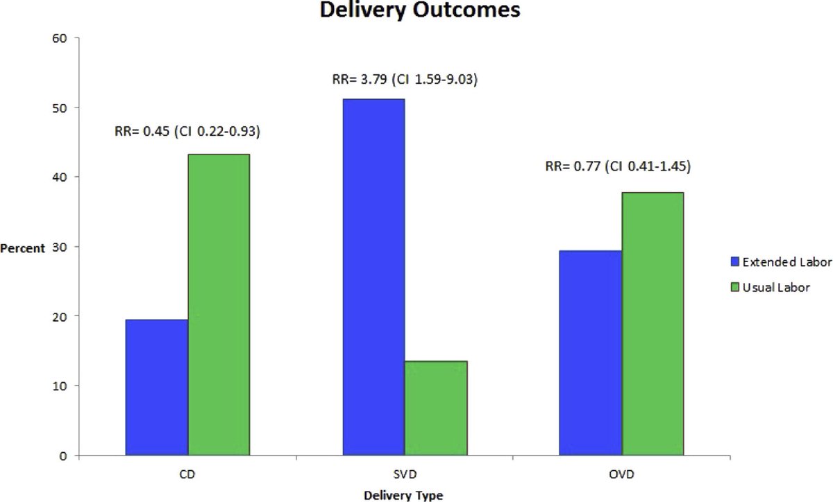 RCT: Additional hour of pushing halves section rate w/o increasing morbidity #SMFM16 ow.ly/XYYfY
