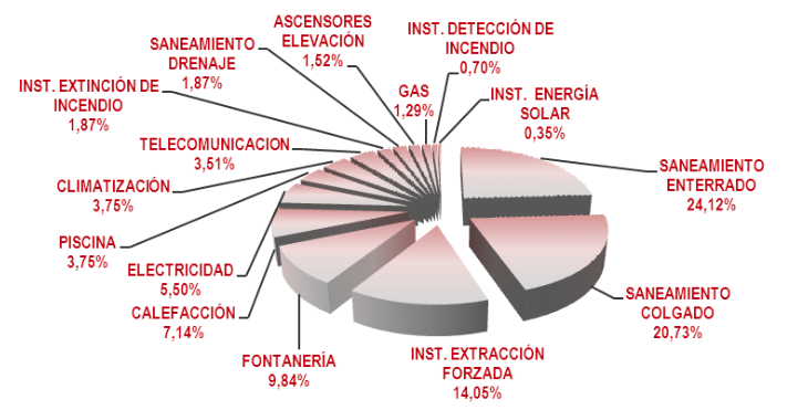 FundacionMusaat's tweet photo. ¿Cuáles son las instalaciones que más patologías generan? Análisis Estadístico de Patologías https://t.co/oPJefhPWlw https://t.co/tuwm7obj3V