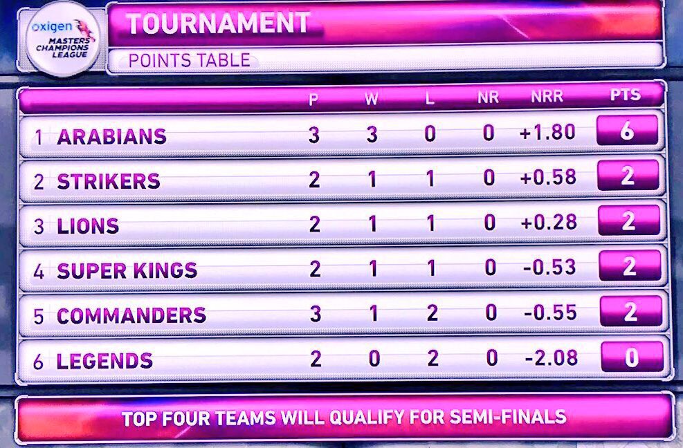 NidhiNev's tweet photo. @TheHindu @MCL2020UAE @TheHinduSports Points table till 3rd Feb. Do cover more legends are playin. #MastersAreBack https://t.co/kTdIgltmtI