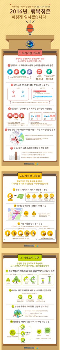 HappycitySejong's tweet photo. [이벤트] 행복청이 2016년 업무계획을 발표했습니다!  업무계획 인포그래픽을 RT해주신 5분을 추첨해 GS25 5천원권을 드립니다. (~2/14) 바로가기▶ https://t.co/LnQeRNl1b0 https://t.co/wXHLVMgAdr
