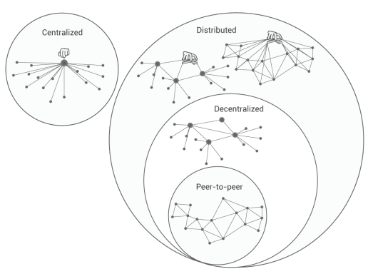 The Decentralization Myth

buff.ly/1TIeCjZ #fintech