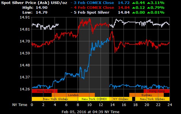 TickerCrypto's tweet photo. Hong Kong #Silver #Price Afternoon Session Close: $14.85 USD per oz 2016-02-05 17:30:26 HKT via #silverquote https://t.co/RyCohYISoI