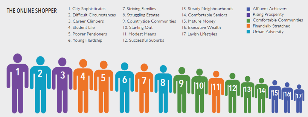 CACI_LocStrat's tweet image. Who buys groceries #online ? City Sophisticates lead the way with 15% buying groceries online #digital #StatDrop