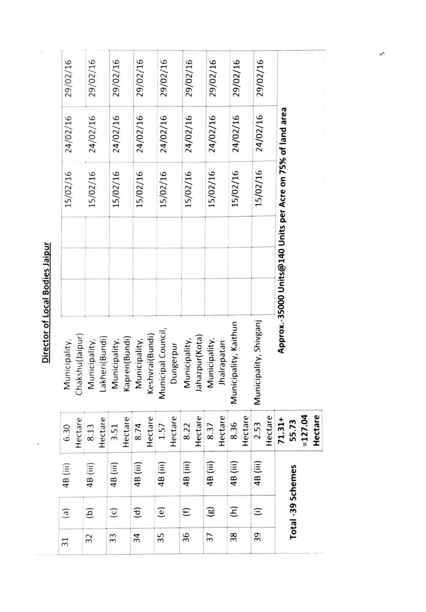 EoIs have been invited under various provisions of CMJAY-15 by Urban Local Authorities