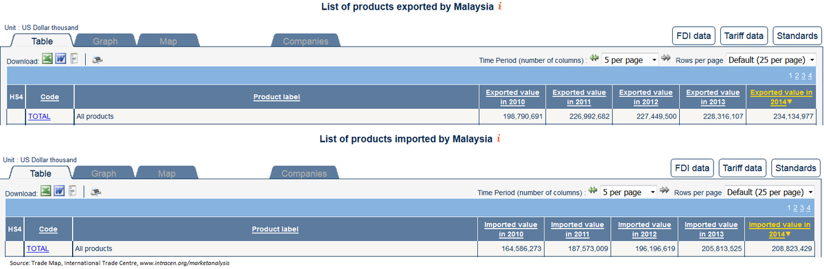 TradeNewsCentre's tweet photo. #Malaysia's total trade to exceed $500bn with #TPPA, thanks to FDI inflow: D.Chuan https://t.co/cE6r0ZZRWM #TradeMap https://t.co/RagiDFP5s6