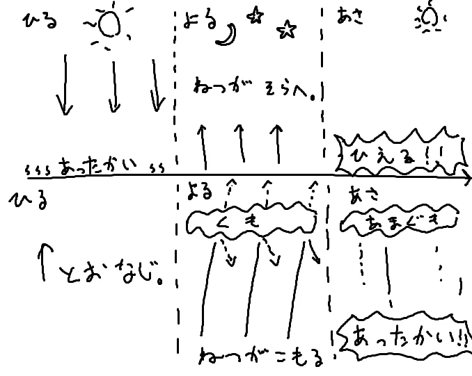 @tengaran そういうことですね!くっそわかりにくい図で説明すると、上が寒くて下が暖かいやつ。
温暖前線っては、あったかい空気の層がぐわーっってきて雨が降るのであったかいらしい。この辺の知識は中学生でとまってるからよくわからぬ 