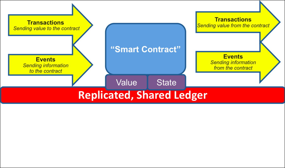 mikesmolenski's tweet photo. Intro to #smartcontracts: https://t.co/HMMnUZMAVi via @antony_btc #fintech #distributedledger #openledgerproject https://t.co/kwlp46AsgI