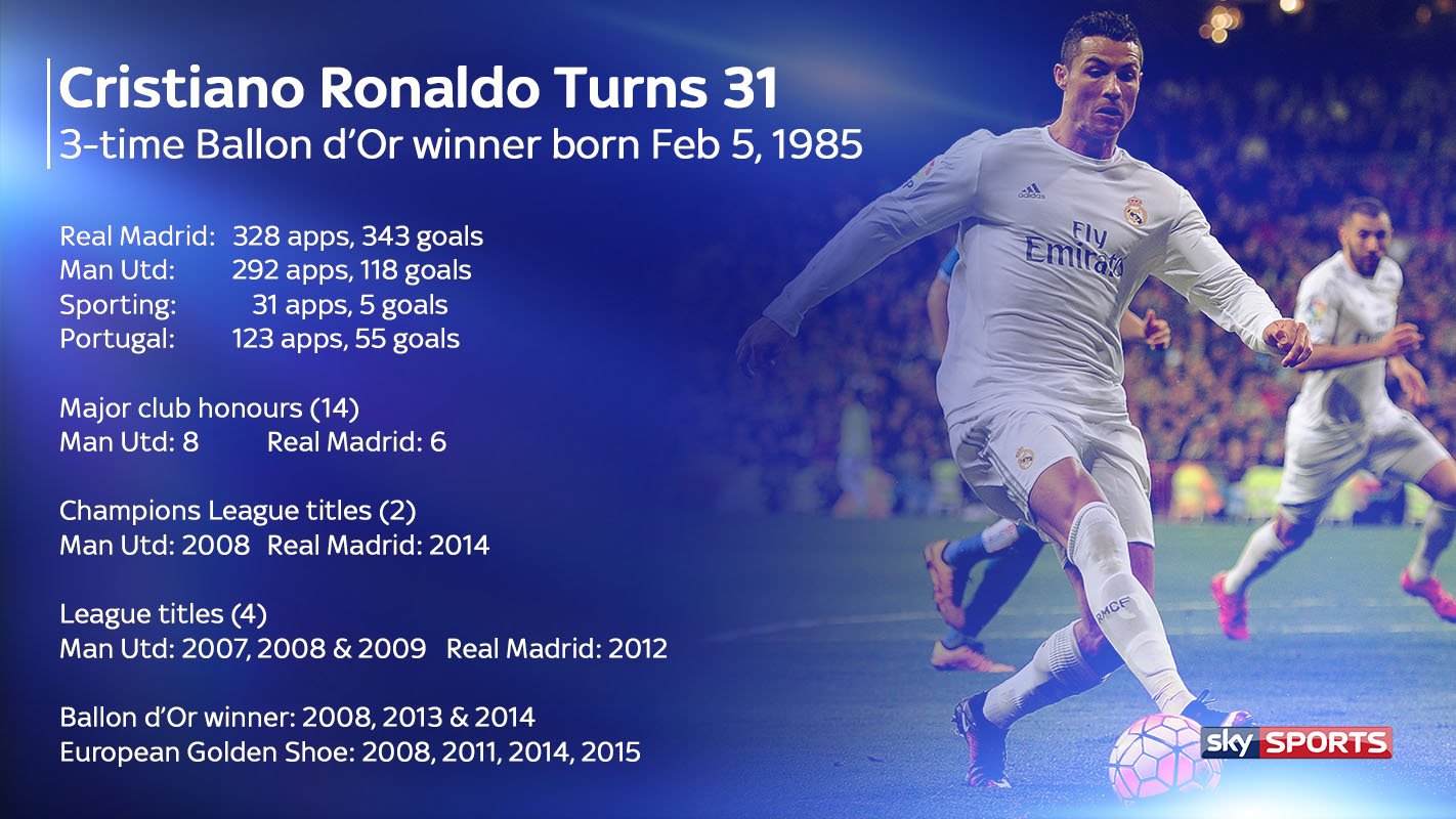 Sky Sports Statto On Twitter On This Day In 1985 Cristiano Ronaldo Was Born On His 31st Birthday Here S His Career Summary Https T Co Xx3rmixxio