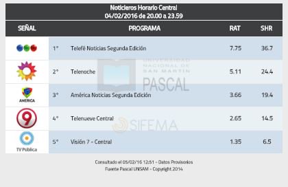 PascalUnsam's tweet photo. 04/02 Ranking Temático Noticieros Horario Central @telefenoticias @Cris_telefe @telenoche @marialauratv https://t.co/jVQsNib1uk