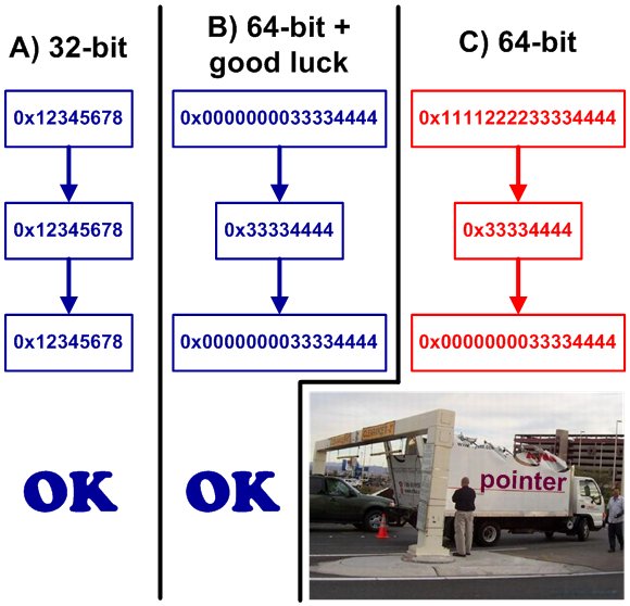 Code_Analysis's tweet image. A Collection of Examples of 64-bit Errors in Real Programs: viva64.com/en/a/0065/ #FridayReads #programming #code