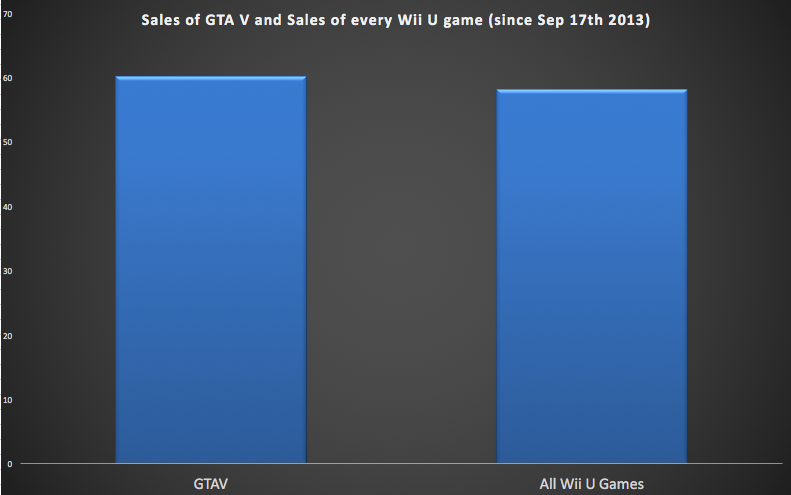 ZhugeEX's tweet photo. So here is a stat that may blow your mind. GTA V sales Vs sales of every Wii U game (since GTAV came out) https://t.co/vaYpFFqYRW