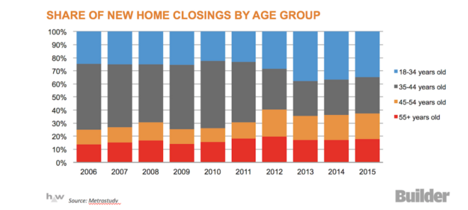Follow the Money: The Rising Importance of the Over 55 Age Group in Housing <a href="/builderonline/">builderonline</a> bit.ly/1nS5Jsd