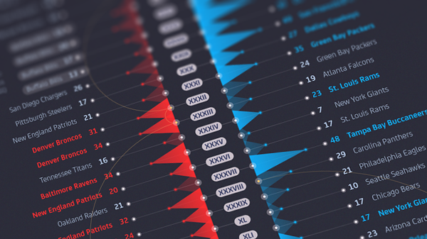 sectiondesign's tweet image. Awesome #superbowl #infographic from @signal__noise that I may have had some part in ;) 
signal-noise.co.uk/happy-50th-sup…
