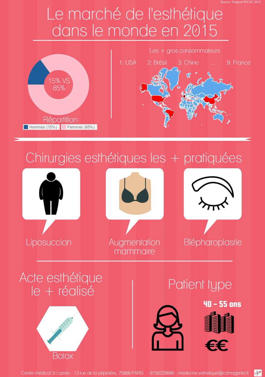 PurEsthetique's tweet photo. Découvrez notre infographie! https://t.co/ctzNufUilc
#medecine #esthetique #beauty #aesthetics #imcas2016 #CMSL https://t.co/Kzwk2Zjdbd