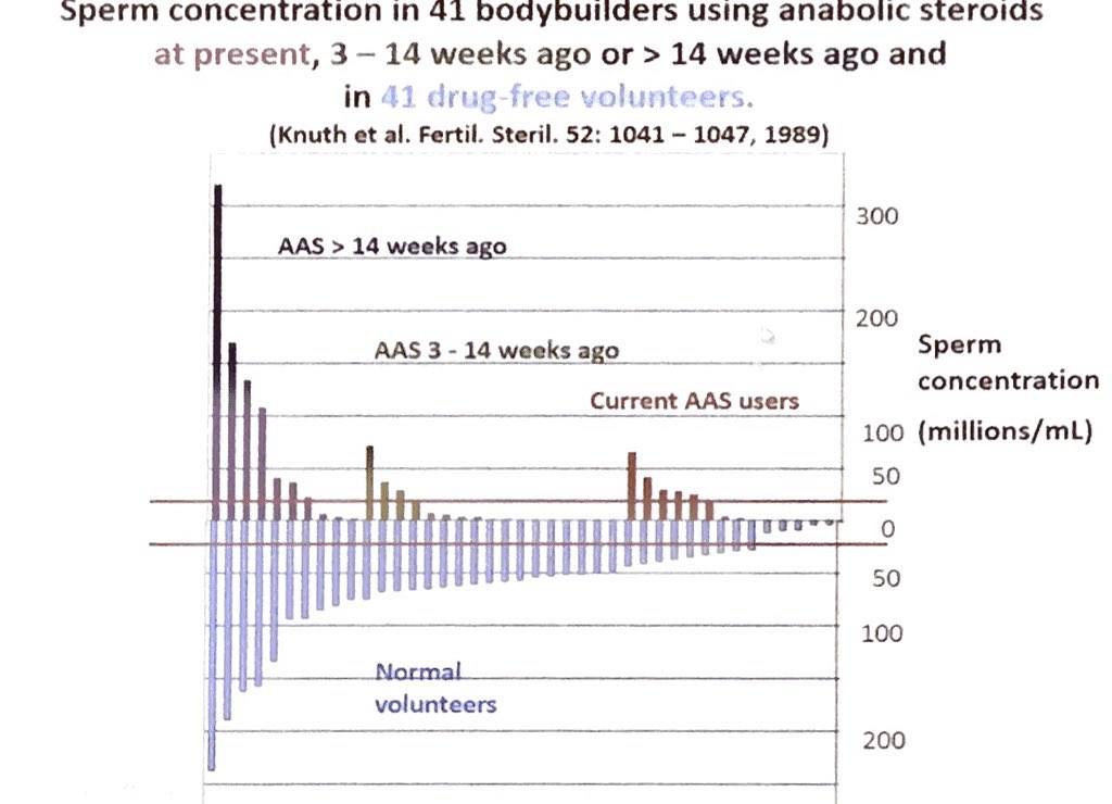 DrJpBurgues's tweet photo. Concentración de espermatozoides en varones que toman anabolizantes #essm2016 #fertilidad https://t.co/UTxe8Mtn6D