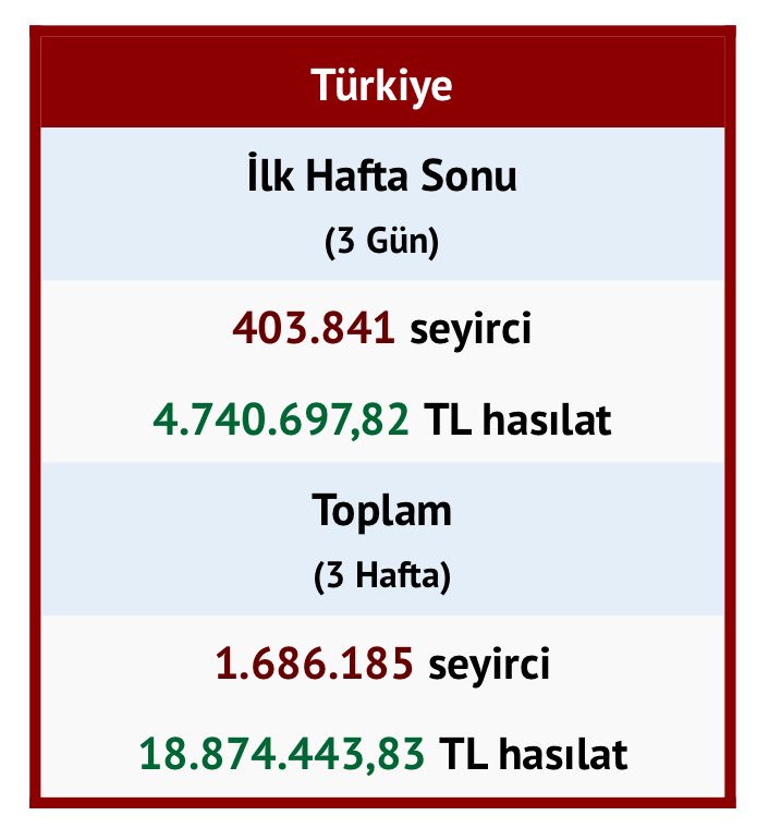 Dr. Çalıkuşu (@calikusu2013) on Twitter photo #KardeşimBenim 2 milyona yuruyor, hatta kosuyor. Helall! 👍🏻👊🏻 <a href="/burakozcivit/">Burak Özçivit</a> <a href="/AsliEnverResmi/">Aslı Enver</a> <a href="/MuratBoz/">Murat Boz</a> <a href="/kardesimfilm/">Kardeşim Benim</a> #KardeşimBenim 2 milyona yuruyor, hatta kosuyor. Helall! 👍🏻👊🏻 <a href="/burakozcivit/">Burak Özçivit</a> <a href="/AsliEnverResmi/">Aslı Enver</a> <a href="/MuratBoz/">Murat Boz</a> <a href="/kardesimfilm/">Kardeşim Benim</a>