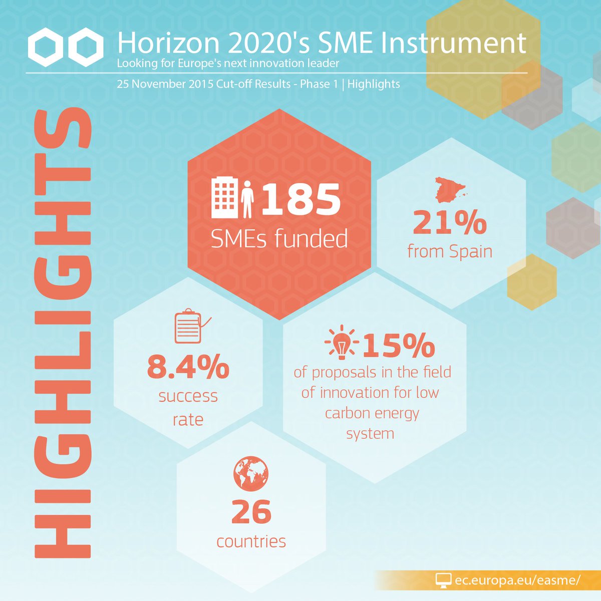 185 highly innovative #SMEs from 26 countries selected for funding in round of <a href="/H2020SME/">SME Instrument - EIC pilot</a>  europa.eu/!QN89dm