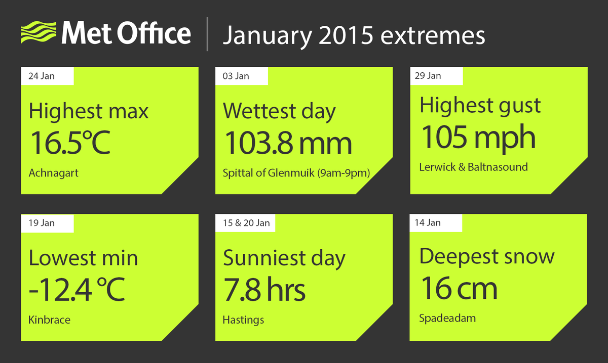 metoffice's tweet image. January saw rain, snow and a max wind gust of 105mph. See the full weather summary at bit.ly/15RGXs6