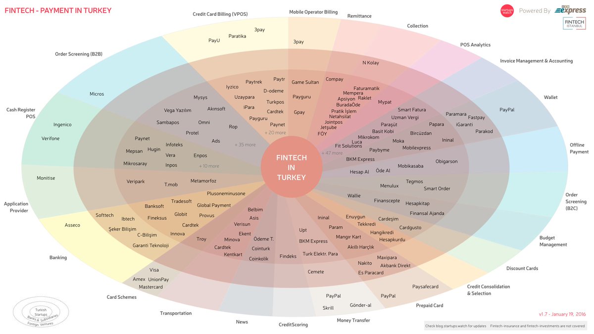 lucidCodeComTr's tweet image. Türkiye'nin #fintech haritası:
