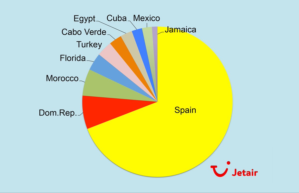 TUI_BE_pers's tweet photo. Vliegvakanties: Belgen kiezen deze #krokusvakantie nog meer dan voorheen voor Spanje. https://t.co/MXY0EWLvsf