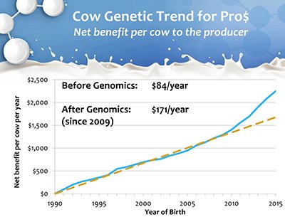 Lactanet_Canada's tweet photo. Genetic trend for Pro$ by year of birth. Progress doubled post #genomics! - Chesnais #cdndairy #cdnindex #innovate3 https://t.co/B47k1LPMQ9