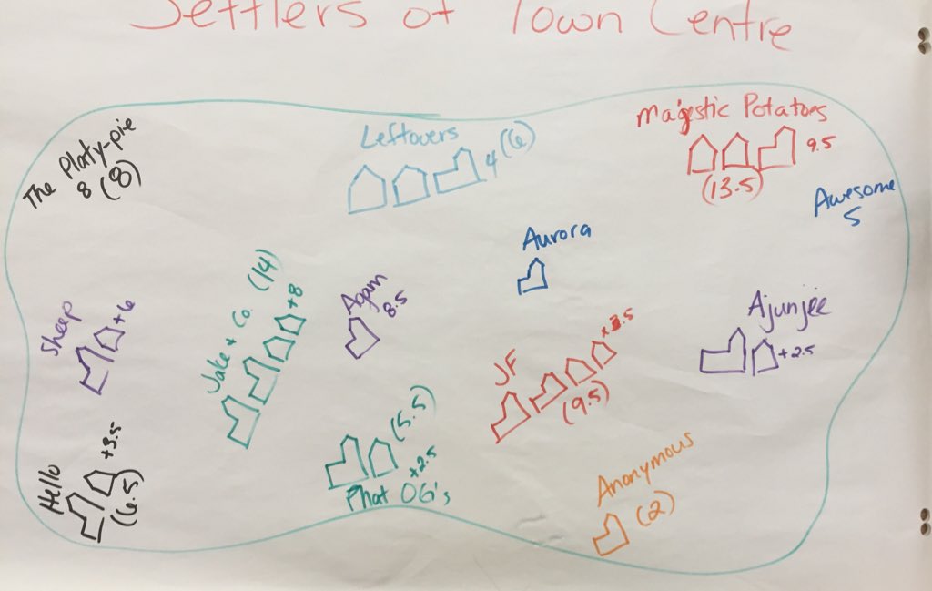 MsGalatiTCPHS's tweet photo. Round one of #settlersoftowncentre is complete.  Great jobs teams!!!  The winning team is Jake &amp; Co. @TCPHSUpdates https://t.co/D7pF2nOsjy