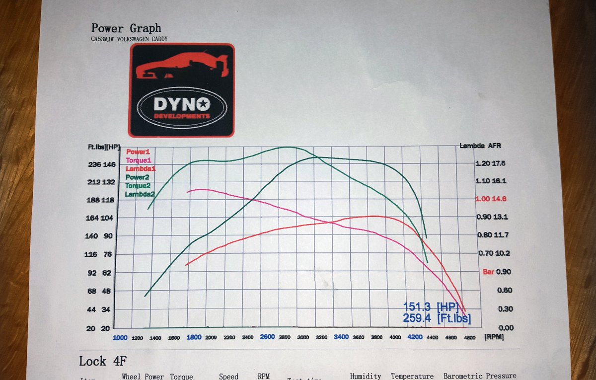 TuningLab's tweet image. Had a 2008 VW Caddy 1.9 Tdi 102ps in last week with 333,845 miles on the clock! Drove away with 151.3bhp, 259 ft.Ibs
