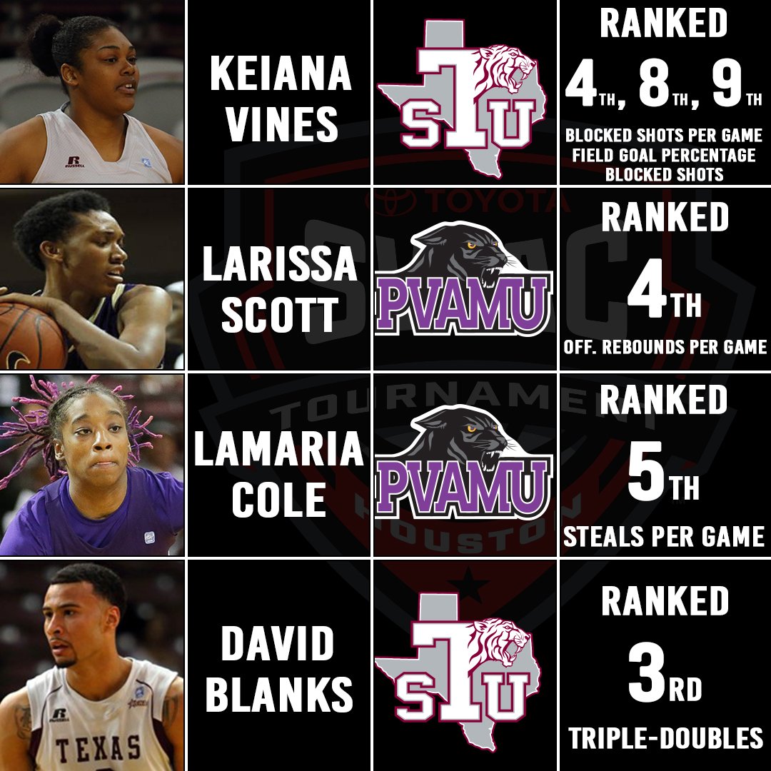 SWAC Fact: #SWACHoops currently has four student-athletes with <a href="/NCAA/">NCAA</a> top 10 positions.
#BeyondTheRim