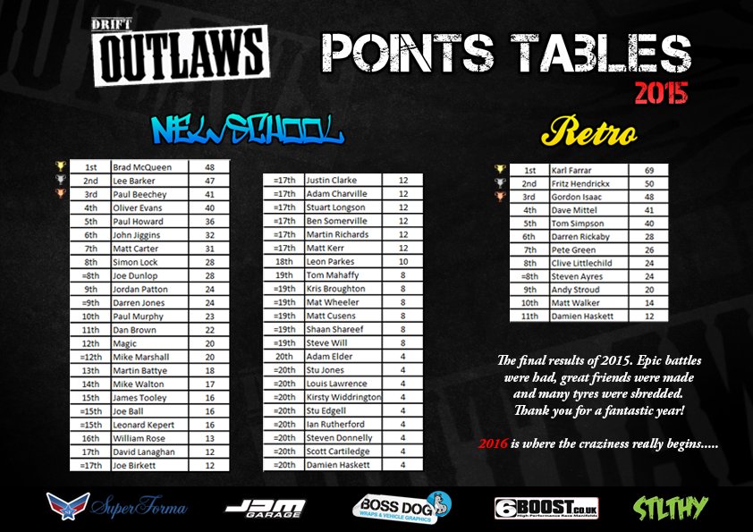 driftoutlaws's tweet photo. The 2015 end of season table #winnersandgrinners #driftoutlaws https://t.co/QMaAiZOVBS