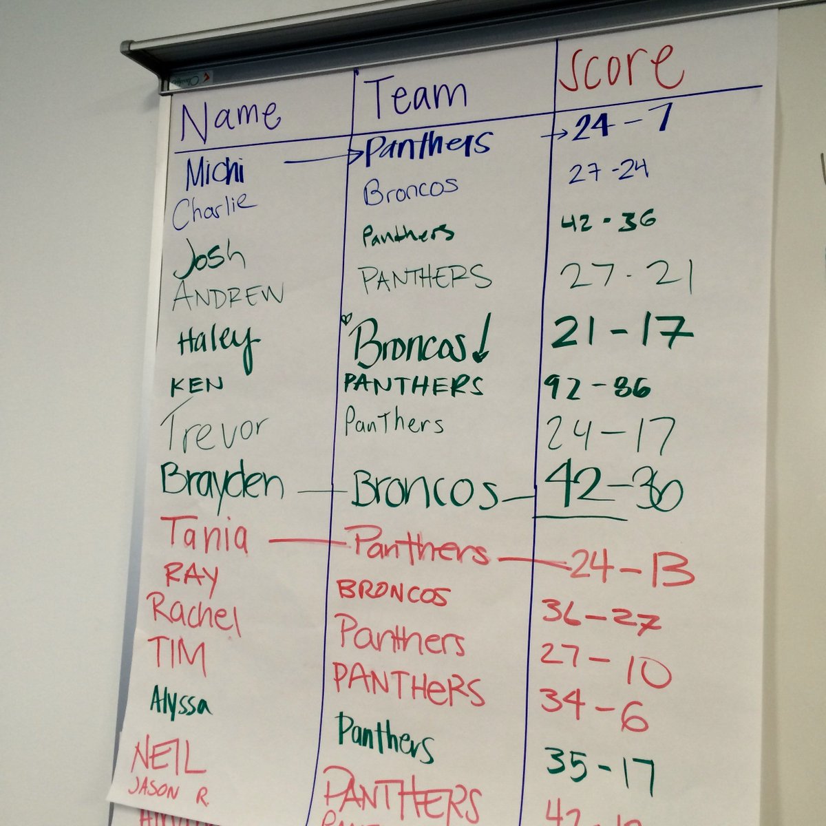 GearyLSF's tweet photo. We're placing bets for who will win #SuperBowl50 this weekend... What's your prediction? https://t.co/KAL7P3R9WF