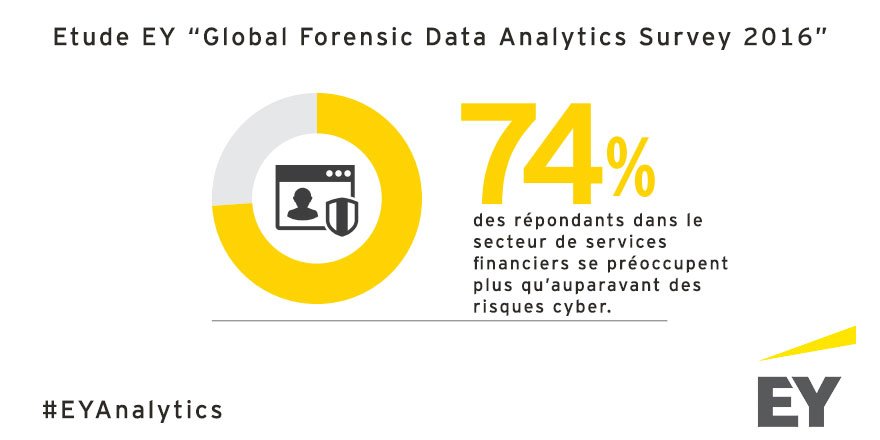 EYFrance's tweet image. Les risques #cyber de plus en plus en préoccupants pour les services financiers spr.ly/6014Bwz6Q #EYAnalytics