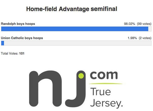 HSSportsNJ's tweet photo. SEMIS ARE ON! @Randolph_Fans vs @UCvikings Just getting started - VOTE NOW! https://t.co/p2NGsnPRQC https://t.co/mI6xxxzFvn