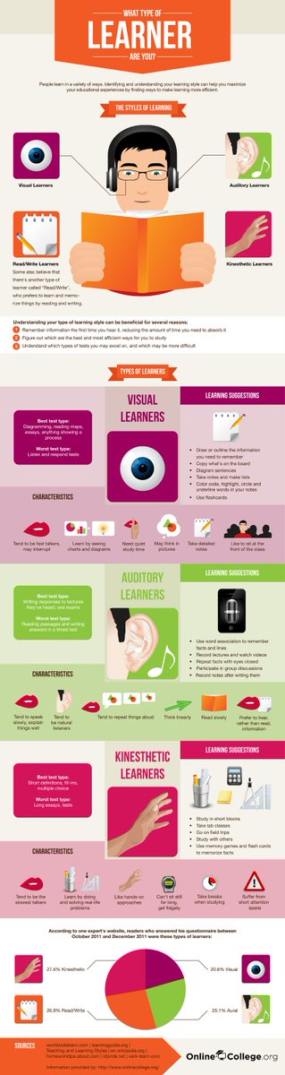 Futures_Edu's tweet image. What type of learner are you? ht.ly/XXZpE #HalstromAcademy #UniqueLearner
