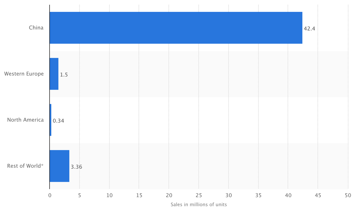 Despite strong US #ebike sales growth, #China continues to dwarf the globe in #electricbike sales #electricvehicle