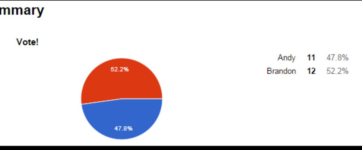 dcmshistory's tweet photo. It was a tight race, maybe too much mudslinging! https://t.co/WuDnY11TaC