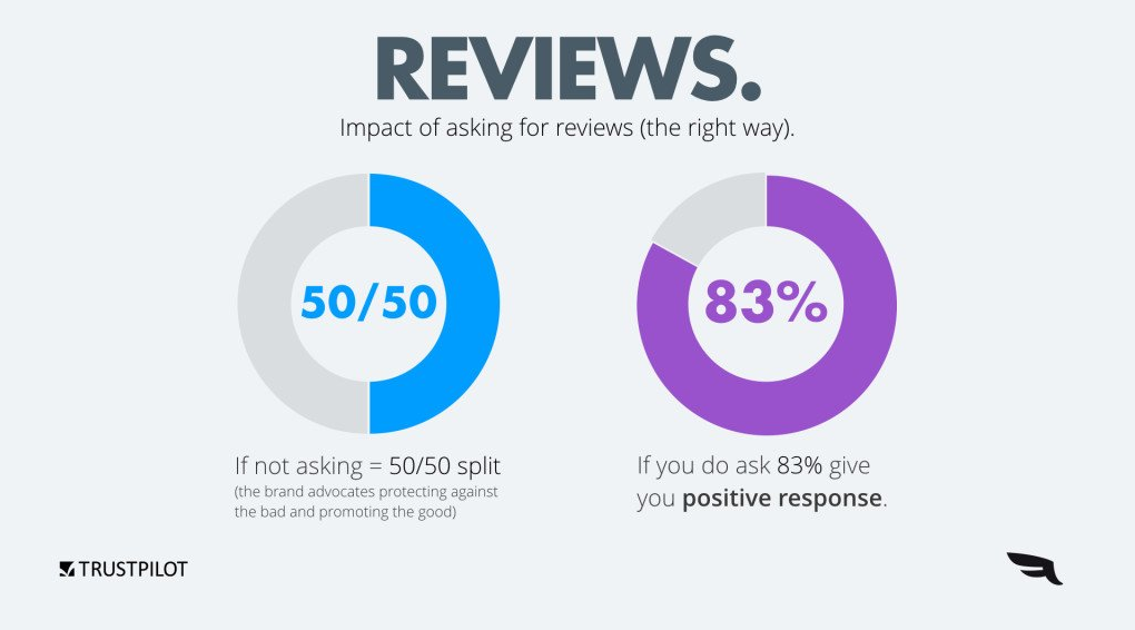 TrustpilotUS's tweet photo. A great summary of @FalconSocial's webinar on increasing #conversion with #customerfeedback https://t.co/kbGNHNTHGD https://t.co/ZZpEY65OxI