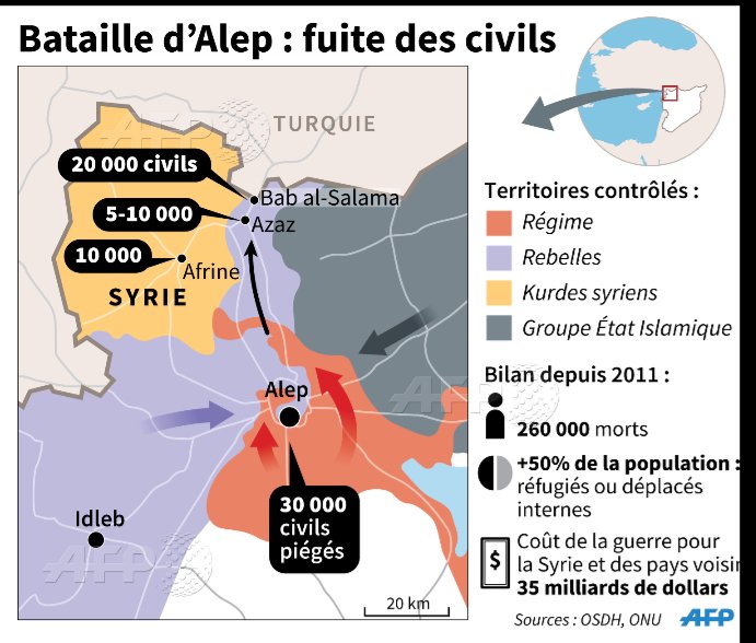 afpfr's tweet photo. #Syrie Les civils fuient Alep par dizaines de milliers alors que le régime est à l'offensive autour d'Alep #AFP https://t.co/ixk1wInGNu