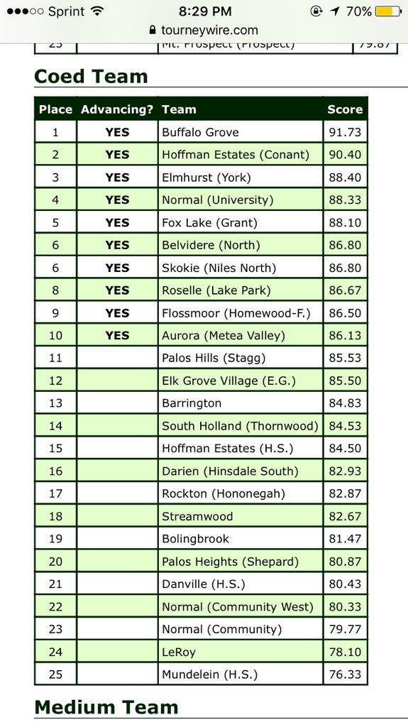 ilcheer15's tweet photo. coed and large results!!! congrats and good luck to everyone who gets to compete tomorrow!! https://t.co/lEQEE4YSzw