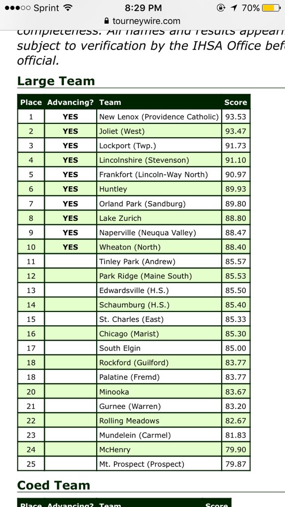 ilcheer15's tweet photo. coed and large results!!! congrats and good luck to everyone who gets to compete tomorrow!! https://t.co/lEQEE4YSzw