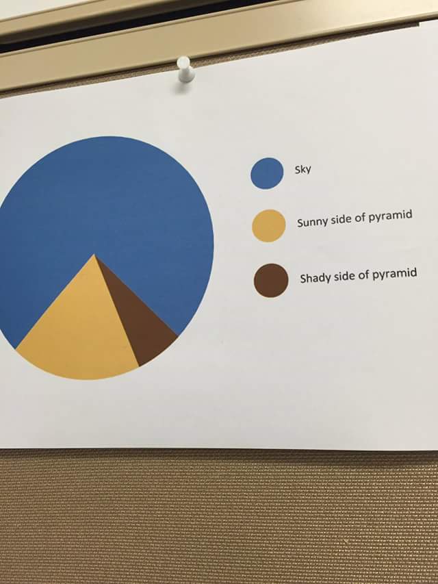 imgur's tweet photo. This pie chart is incredibly accurate. https://t.co/RKtmhetcMp https://t.co/NyEycODLkx